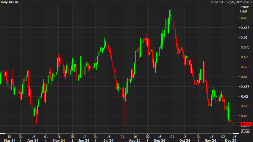 AUDUSD daily