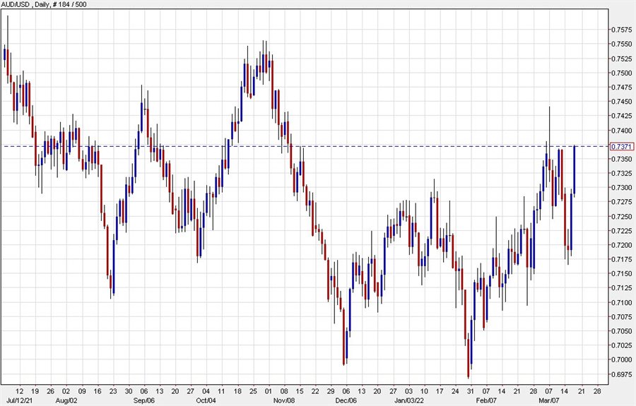 AUDUSD daily
