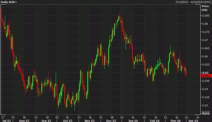AUDUSD daily