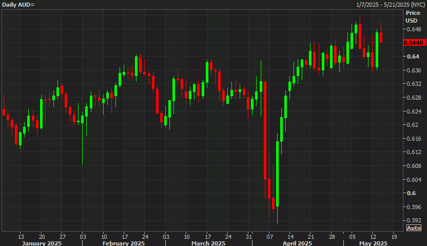 AUDUSD day