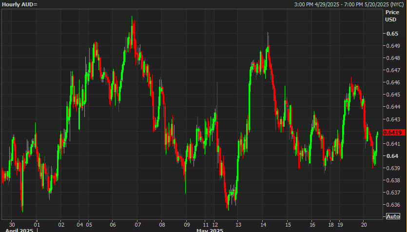AUDUSD hourly