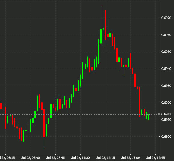 AUDUSD intraday