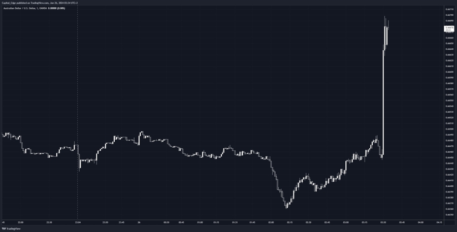 AUDUSD jumps on hotter CPI data