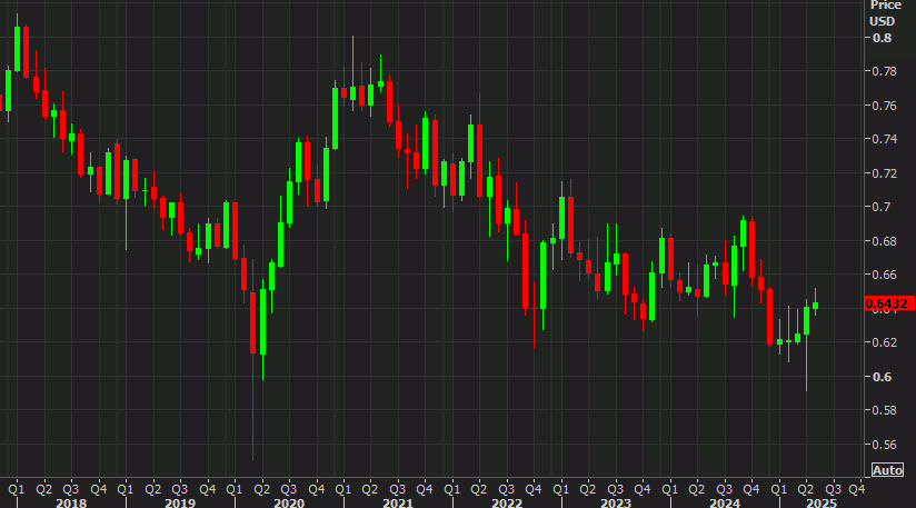 AUDUSD monthly