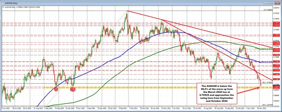 AUDUSD moves toward swing lows