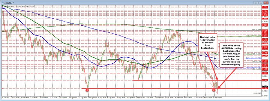 AUDUSD on the 4-hour chart
