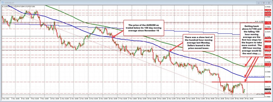 AUDUSD on the hourly chart