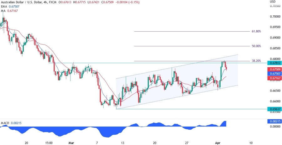 AUDUSD technical analysis