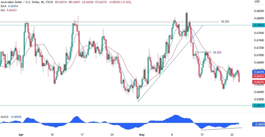 AUDUSD technical analysis