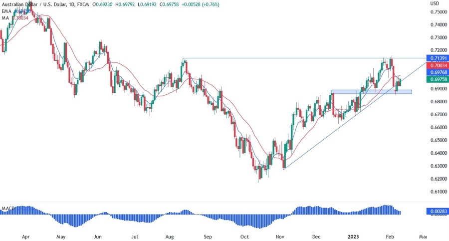 AUD/USD technical analysis