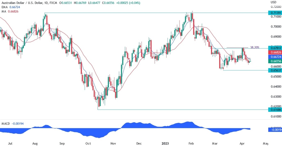 AUDUSD technical analysis