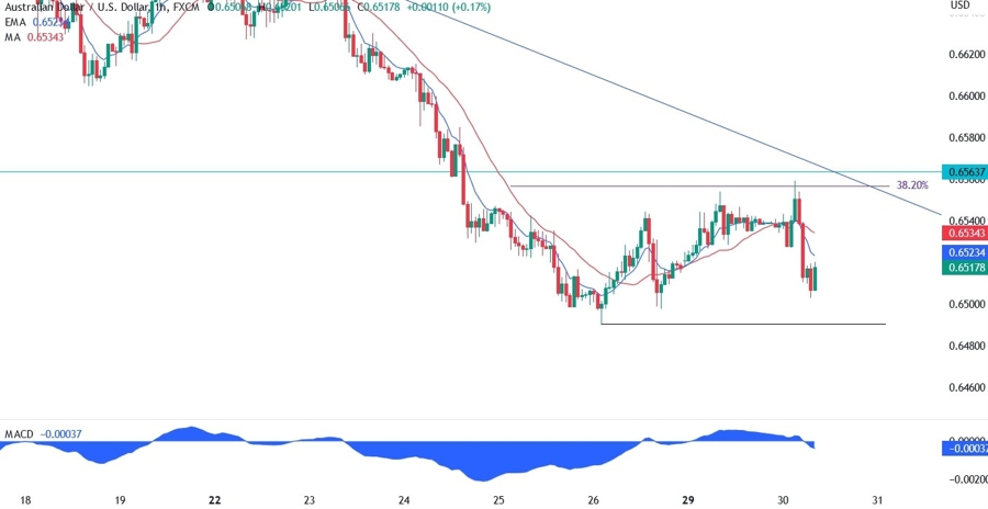 AUDUSD technical analysis