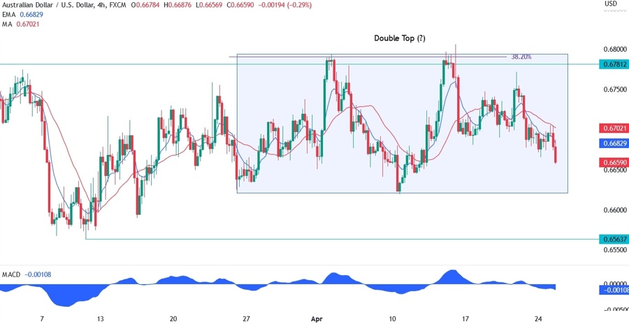 AUDUSD technical analysis