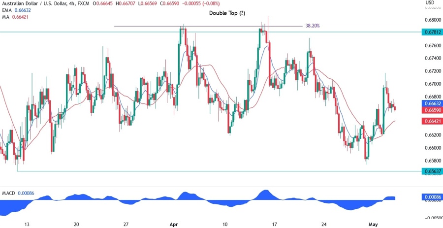 AUDUSD technical analysis