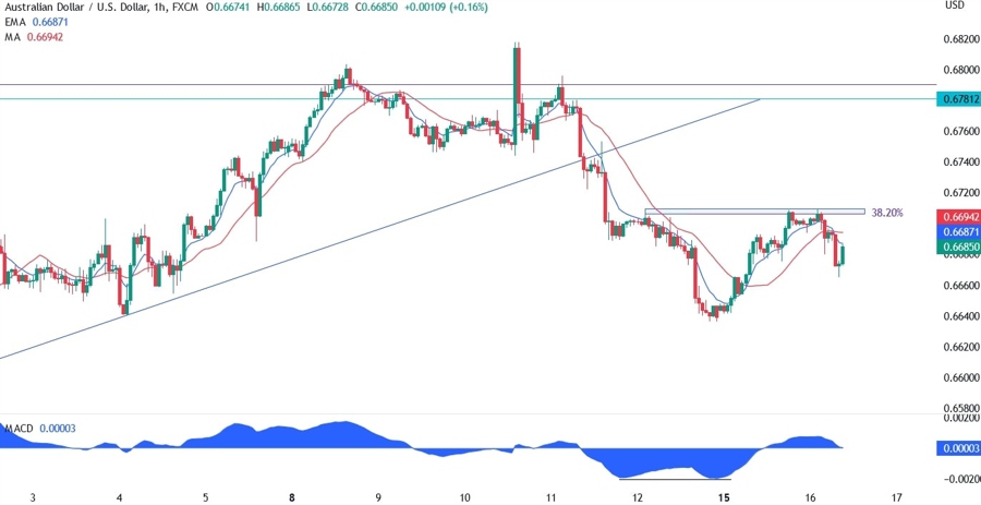 AUDUSD technical analysis