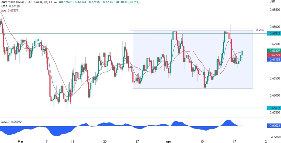 AUDUSD technical analysis