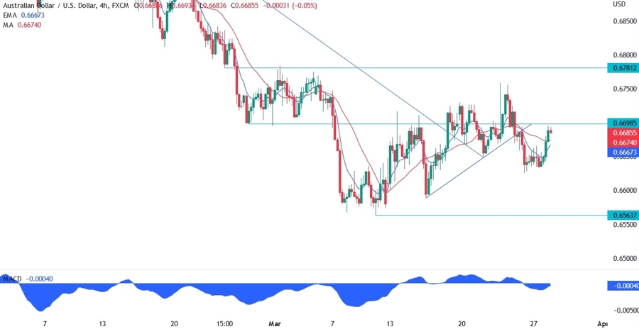 AUDUSD technical analysis