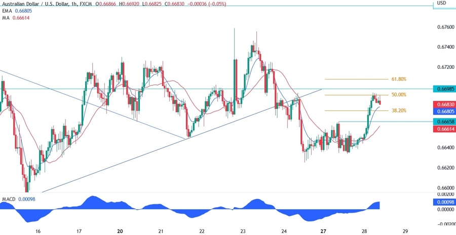 AUDUSD technical analysis