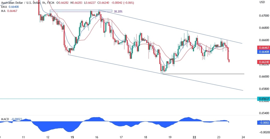 AUDUSD technical analysis