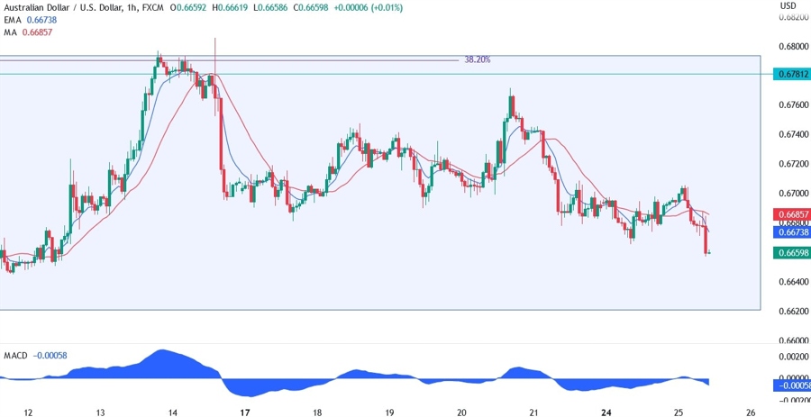 AUDUSD technical analysis