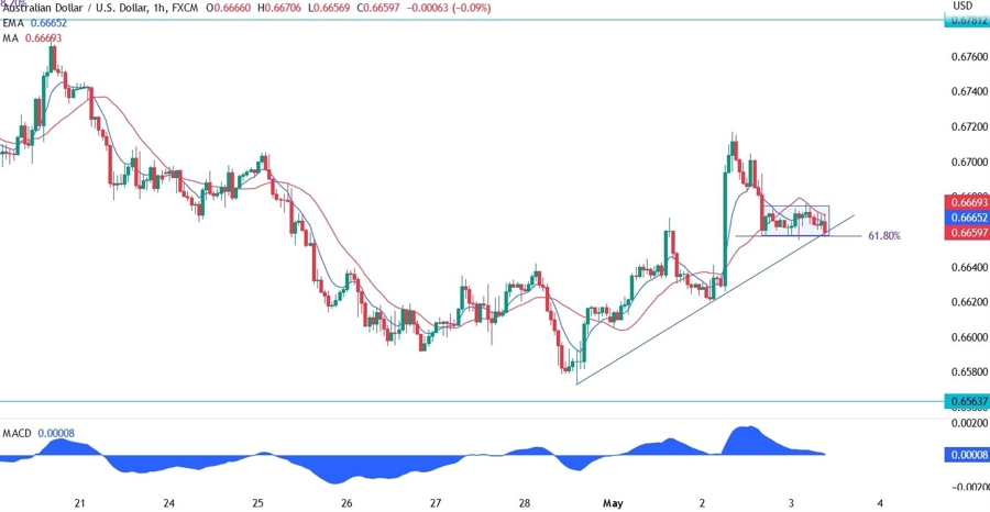 AUDUSD technical analysis