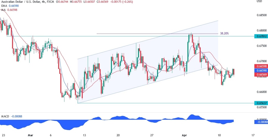 AUDUSD technical analysis