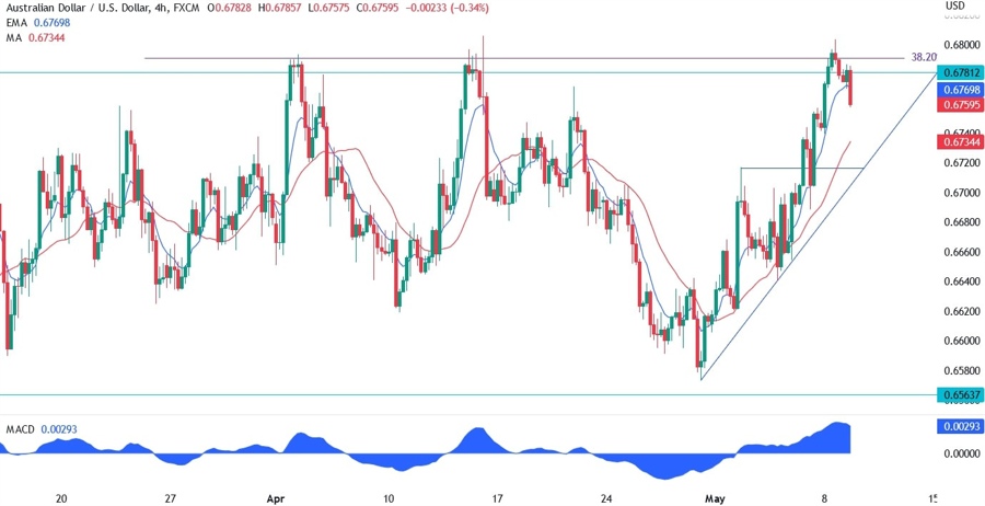 AUDUSD technical analysis