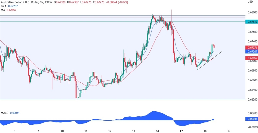 AUDUSD technical analysis