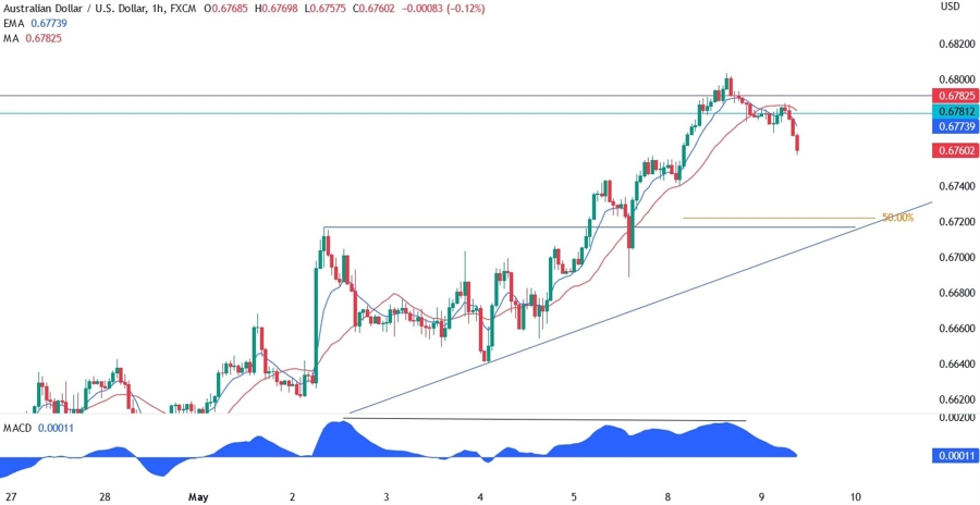 AUDUSD technical analysis