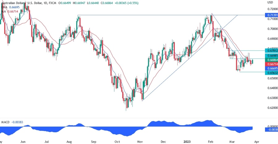 AUDUSD technical analysis