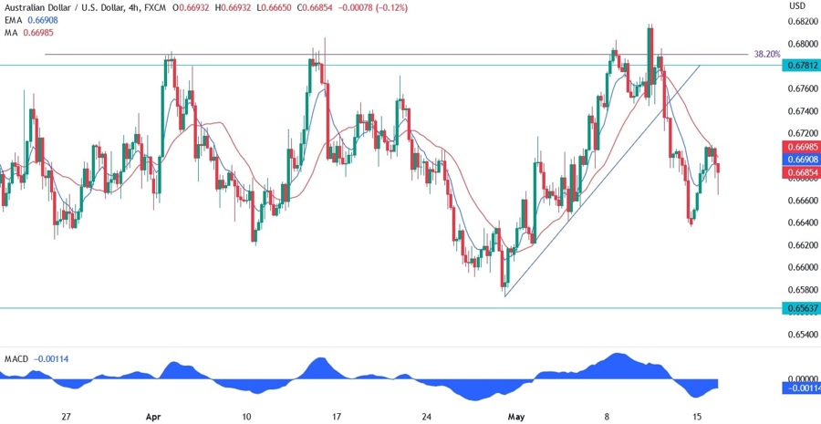 AUDUSD technical analysis