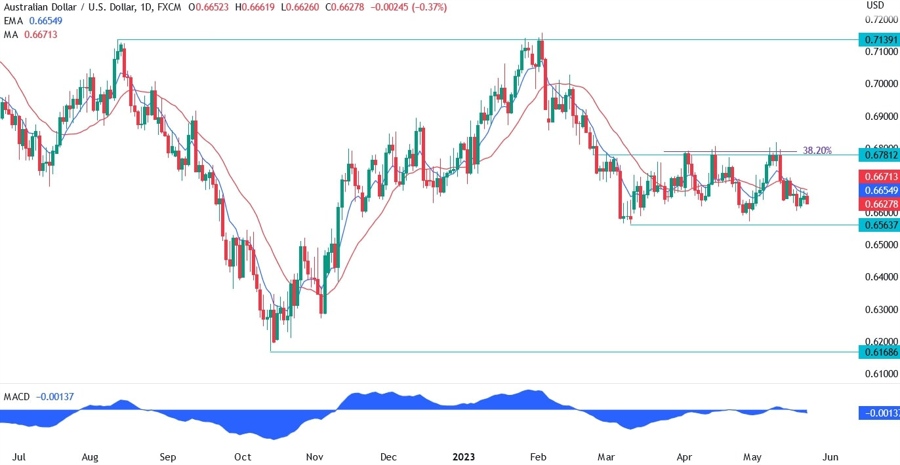 AUDUSD technical analysis