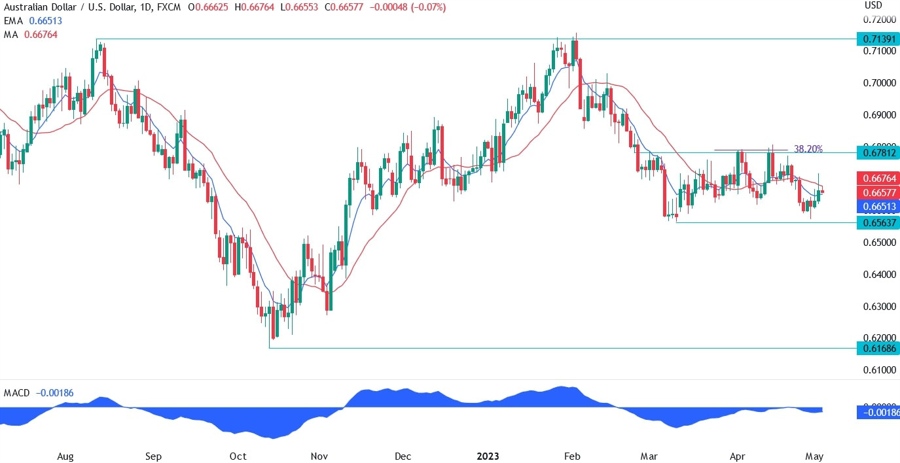 AUDUSD technical analysis