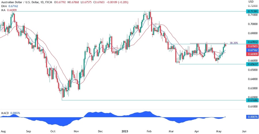 AUDUSD technical analysis