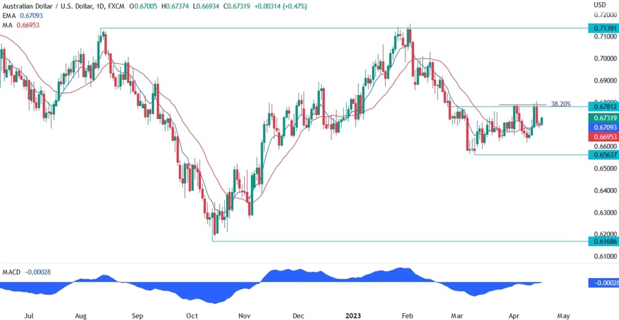 AUDUSD technical analysis