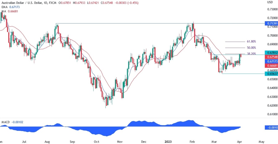 AUDUSD technical analysis