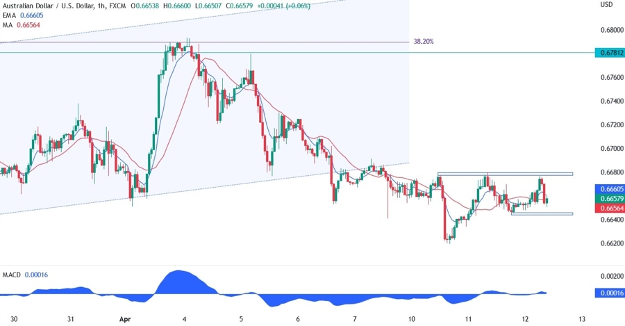 AUDUSD technical analysis