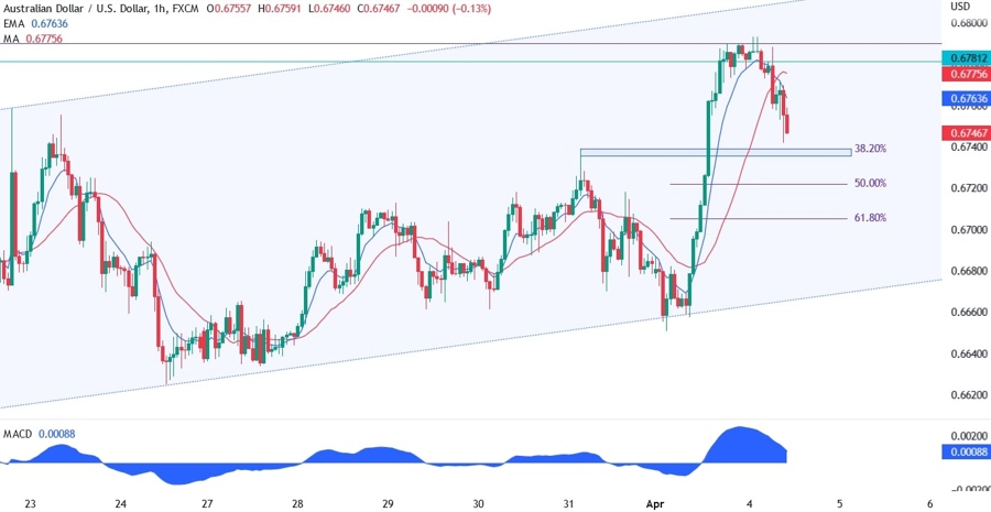 AUDUSD technical analysis