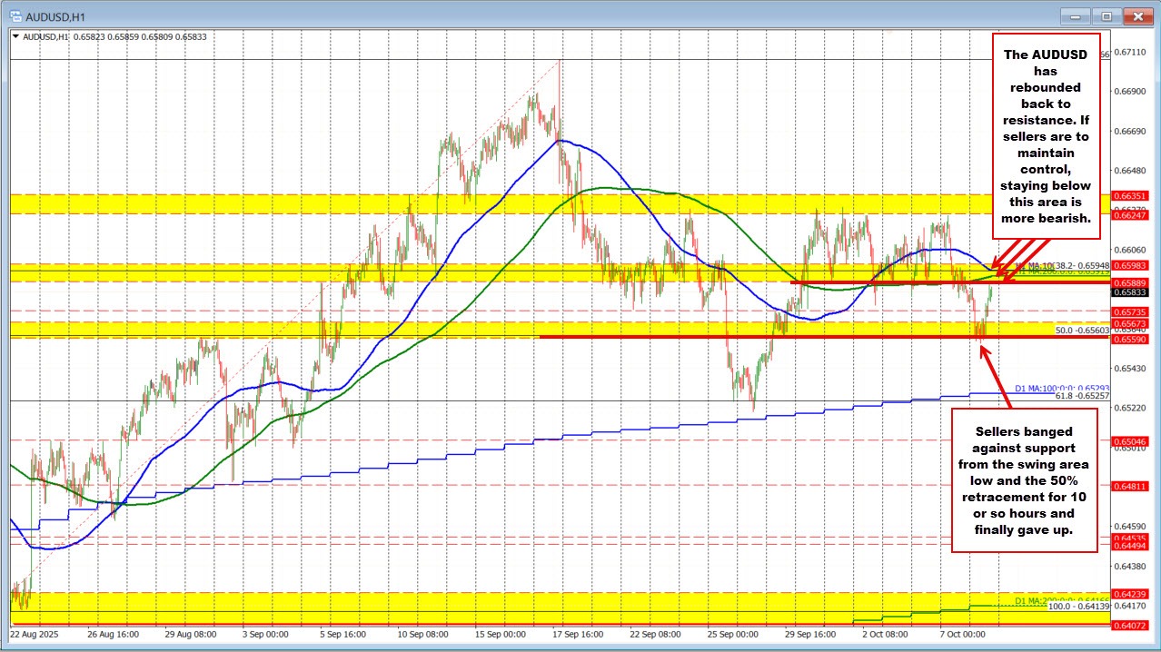AUDUSD technicals