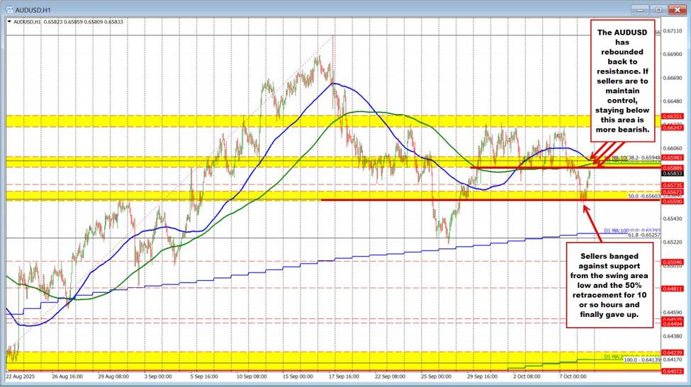 AUDUSD technicals: AUDUSD falls to support but runs out of steam.  Bouncing to resistance. | investingLive