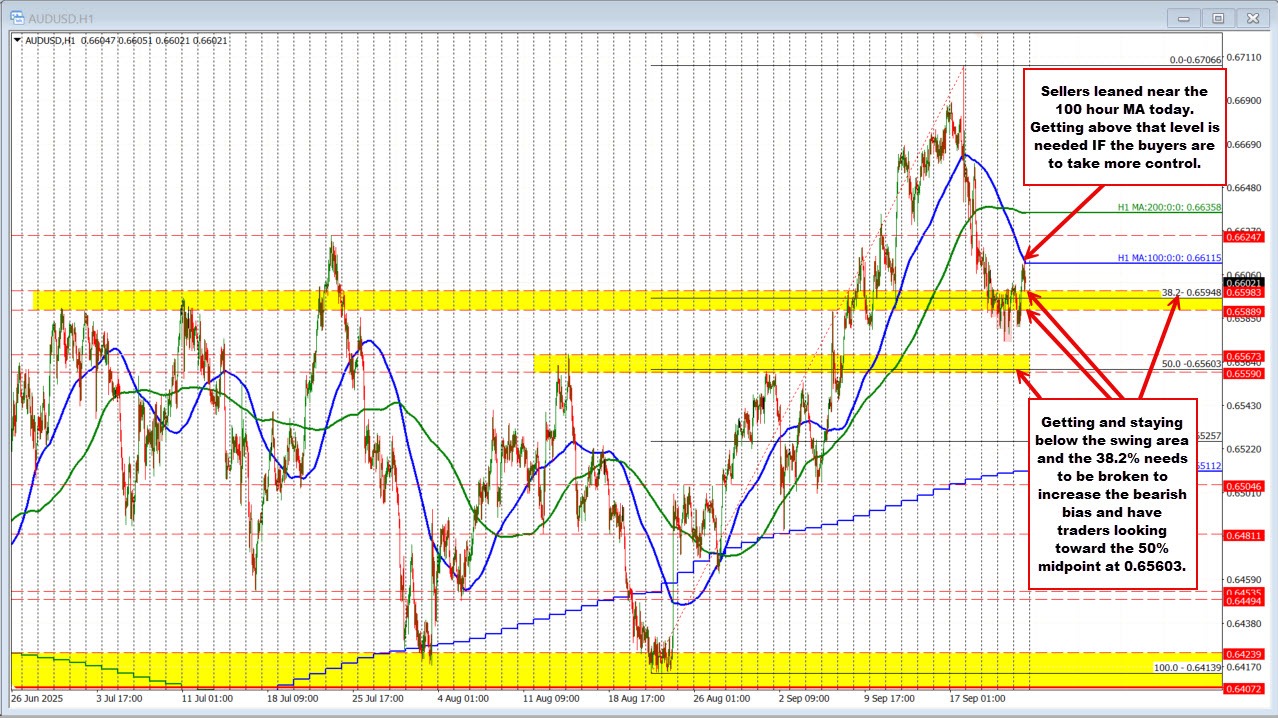 AUDUSD technicals