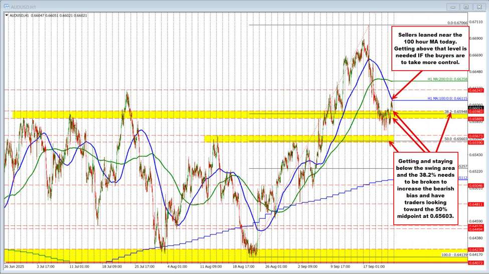AUDUSD Technicals: AUDUSD sellers 
