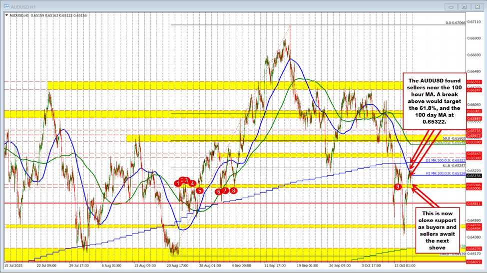 AUDUSD technicals: The 100 hour MA target stalls the rally on the first look. What now? | investingLive