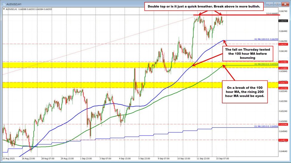 The AUDUSD stalls the rise against last week's high giving sellers some skin in the game | investingLive