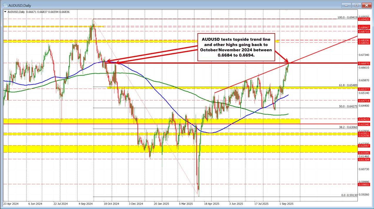 AUDUSD technicals