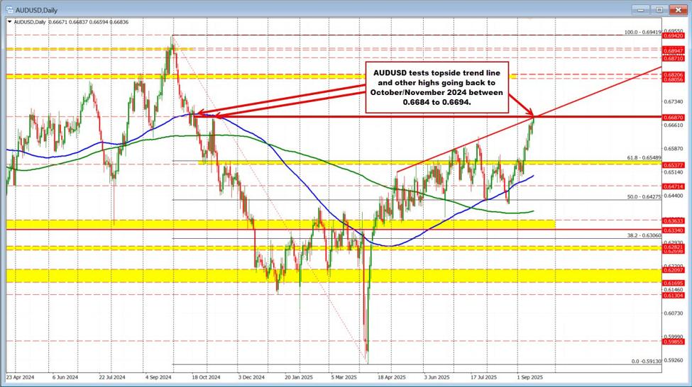 AUDUSD stretches to targets at topside trend line and November 2024 highs | investingLive