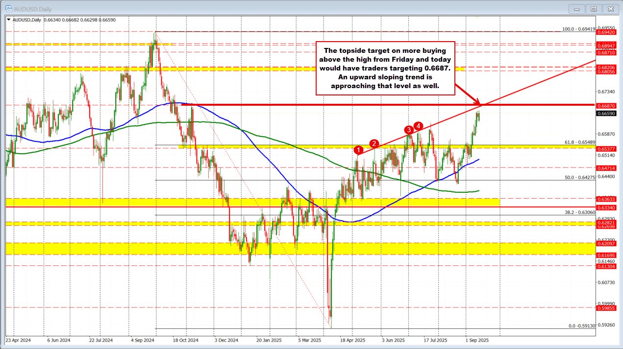 AUDUSD technicals
