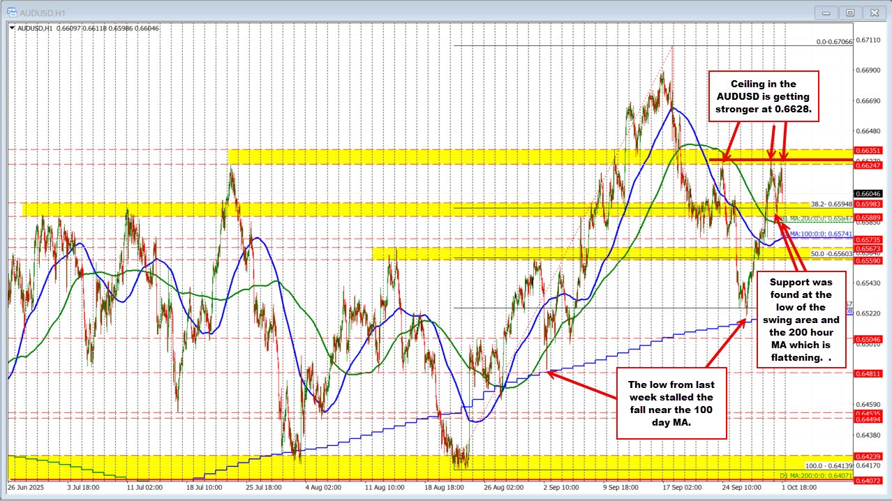 AUDUSD technicals