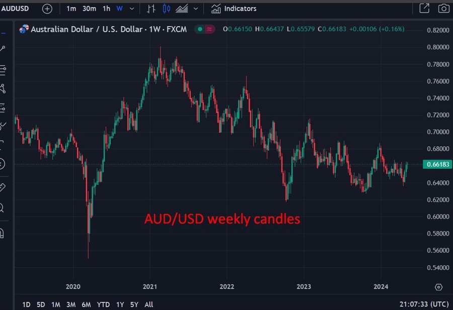 AUDUSD weekly candles 10 May 2024 Australian dollar