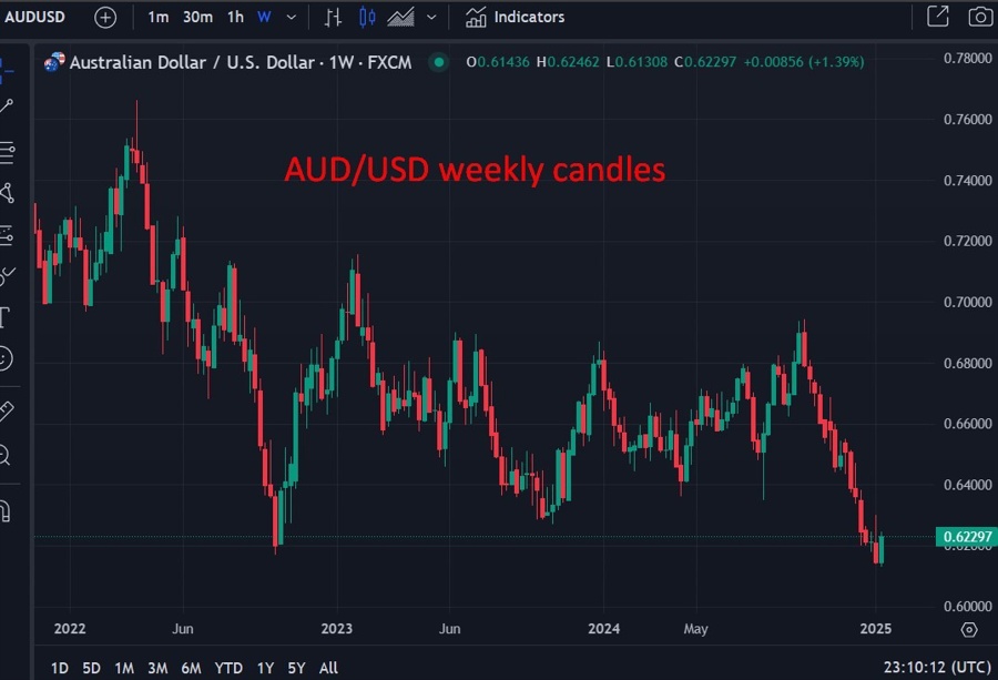 AUDUSD weekly candles 16 January 2025 2
